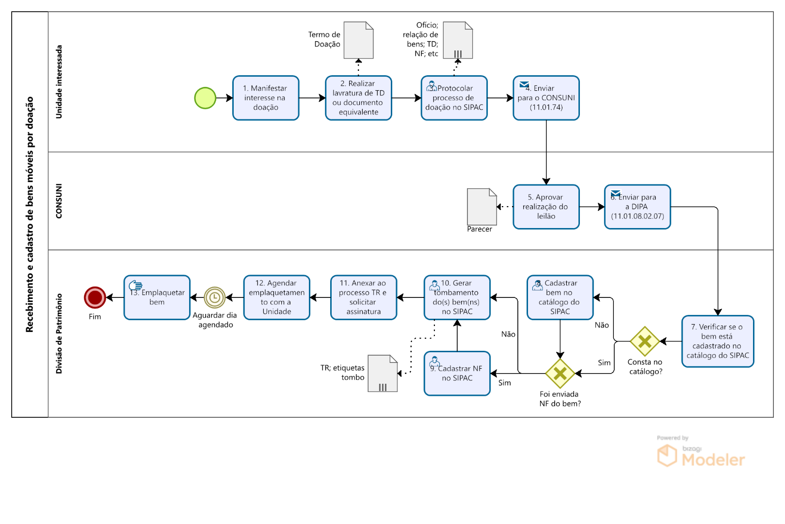 PRA DIPA - Fluxo de Recebimento e Cadastro de Bens Móveis por Doação.png